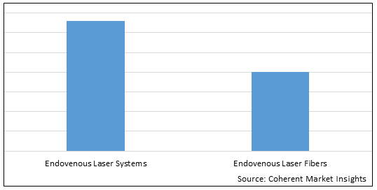 ENDOVENOUS LASER THERAPY MARKET